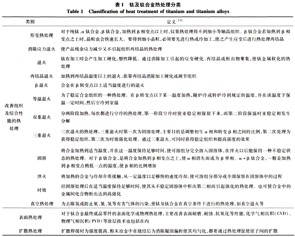 鈦及鈦合金熱處理分類(lèi) 鈦及鈦合金熱處理分類(lèi)