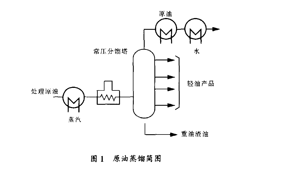 原油蒸餾簡(jiǎn)圖 原油蒸餾簡(jiǎn)圖